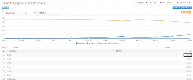 SEO-Statistiken